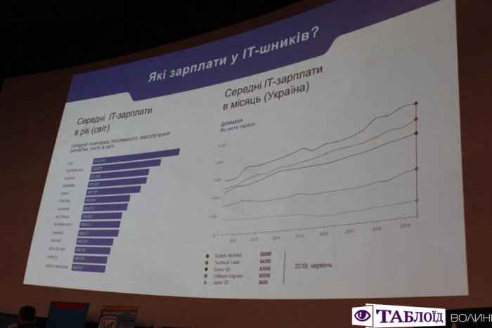 Про що говорять «айтішники»: репортаж із ІТ-конференції у Луцьку