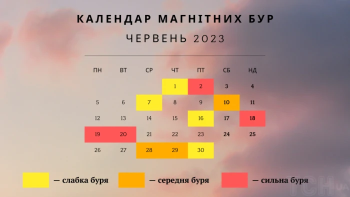 Магнітні бурі в червні 2023 року / Фото: ТСН.ua